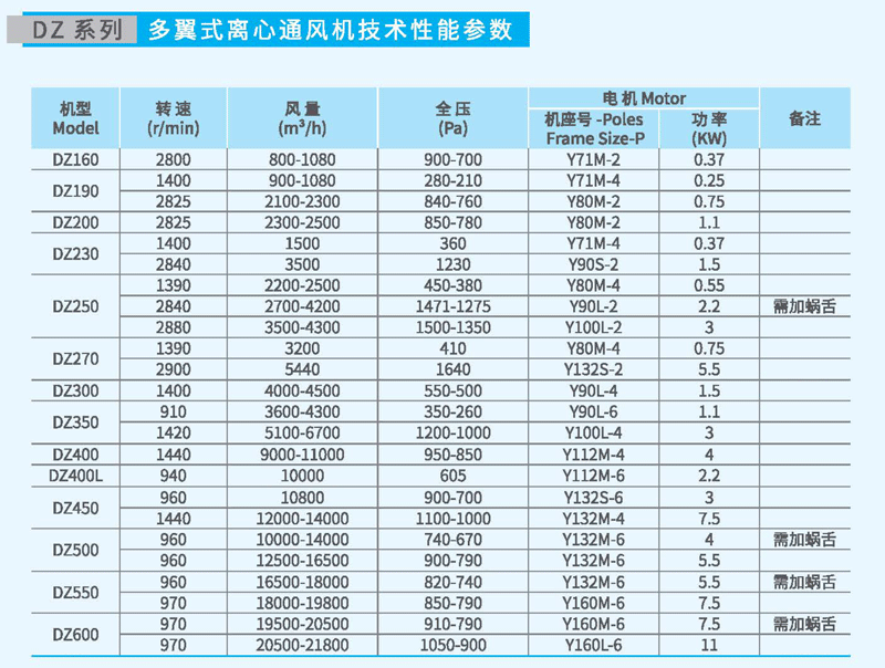 DZ350多翼式離心風(fēng)機參數(shù) DZ350多翼式離心風(fēng)機參數(shù)