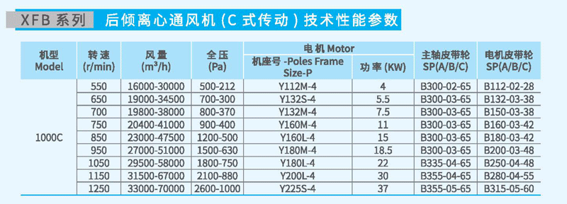 XFB1000C后傾離心風(fēng)機參數(shù) XFB1000C后傾離心風(fēng)機參數(shù)